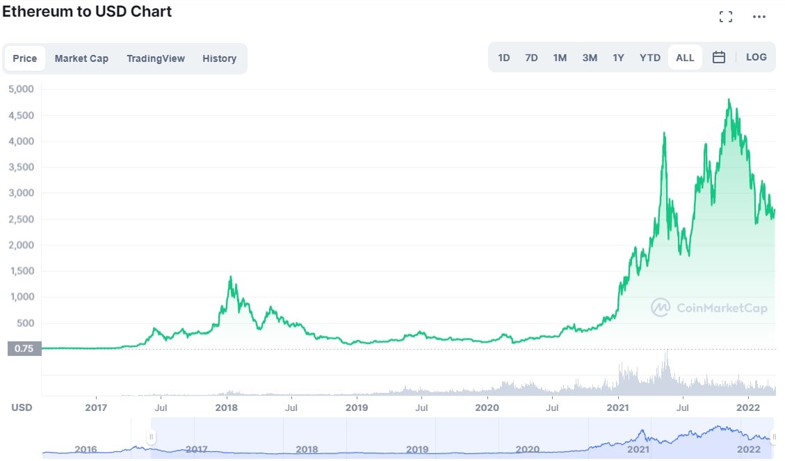 Gráficos ETH desde finales de 2017 hasta ahora