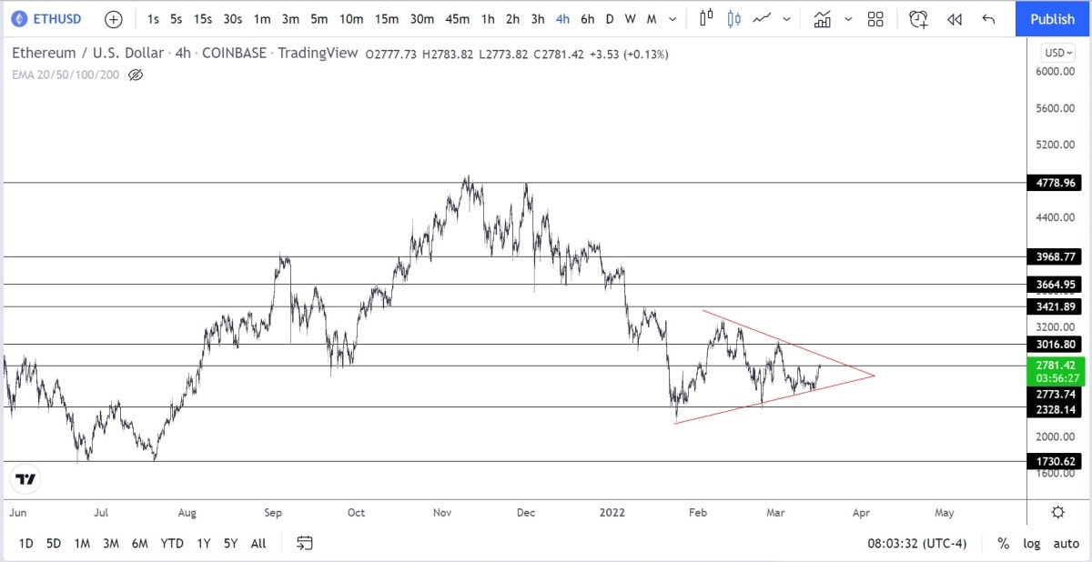 Análisis técnico ETH de 1 día