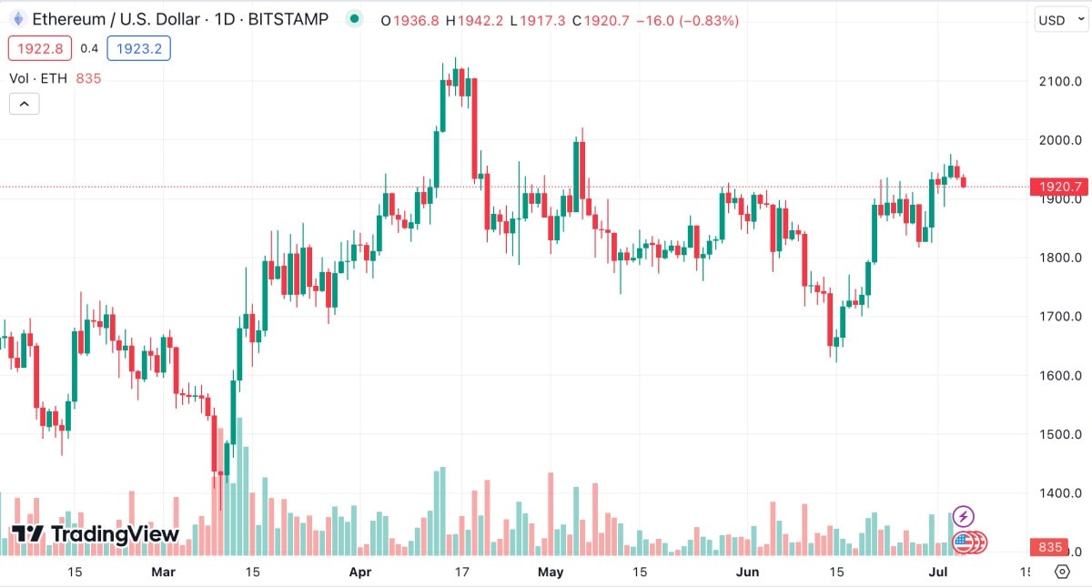 1-day ETH technical analysis
