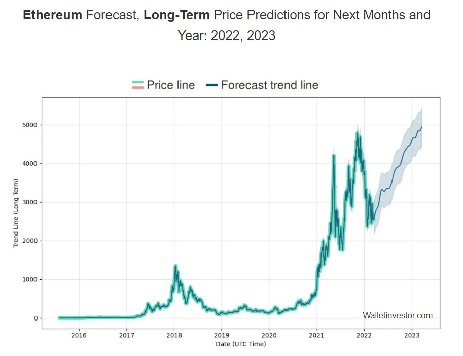 Predicción del precio del Ethereum (ETH) para 2022 2030 StormGain