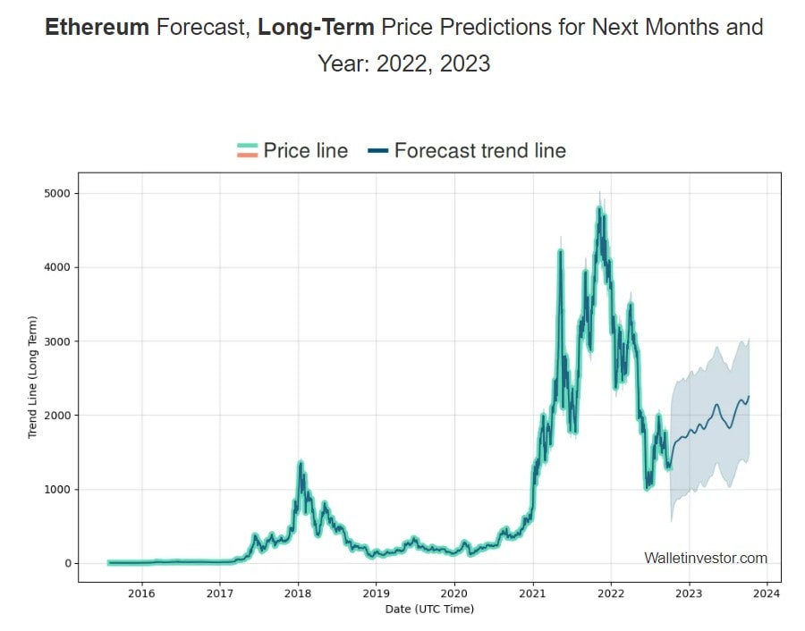 Ethereum price prediction 2022 websites for crypto mining