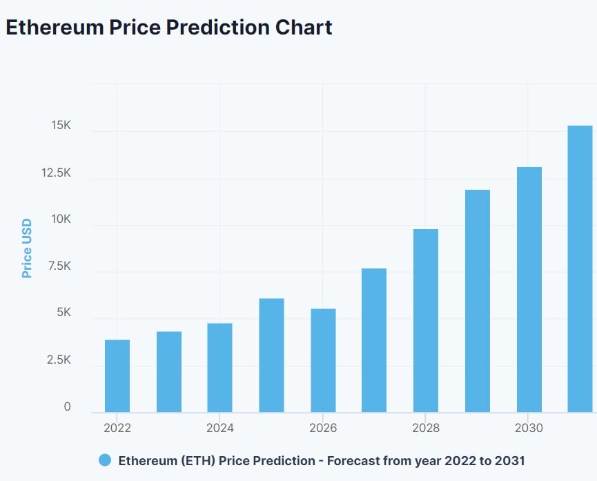  Predicción del precio DCP ETH