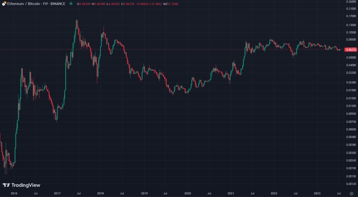 ETH/BTC weekly logarithmic chart