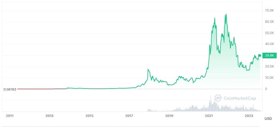 BTC/USD historical price chart