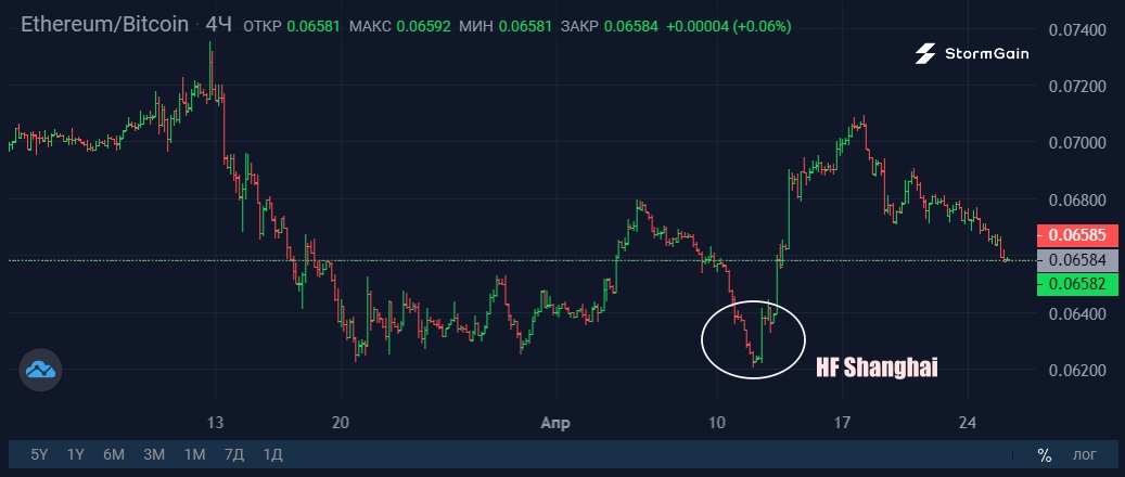 Источник изображения: криптовалютная биржа StormGain