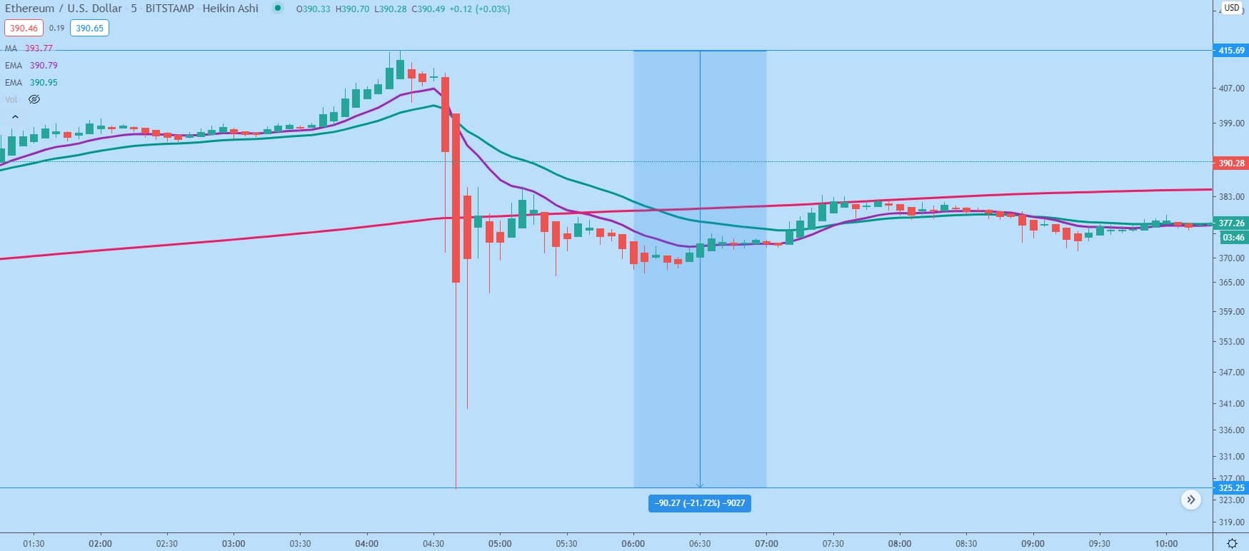 ETH/USD 5-min chart. Ethereum fell over 19% in 10 minutes