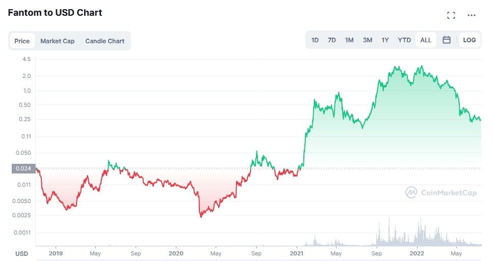 FTM/USD historical logarithmic price chart