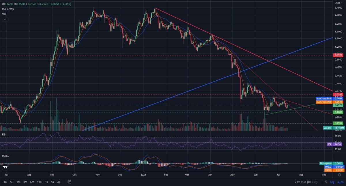 ftm price usd