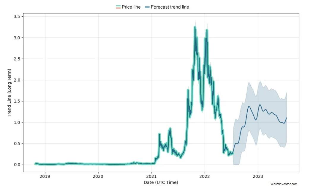 WalletInvestor's FTM price prediction for 2022-2023