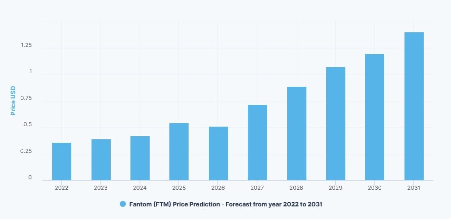 DigitalCoinPrice's FTM price prediction for 2022-2031