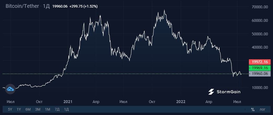  Image source: StormGain crypto exchange