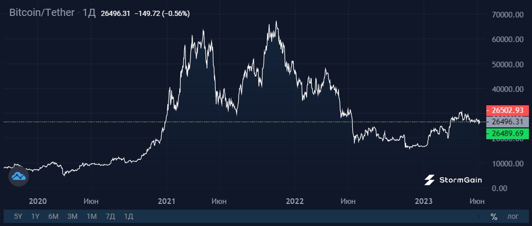 Image source: StormGain Cryptocurrency Exchange