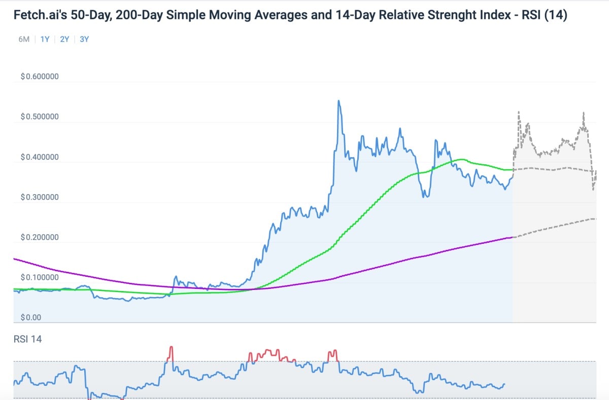 FET technical analysis