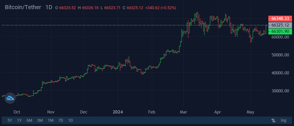 Image source: StormGain Cryptocurrency Exchange