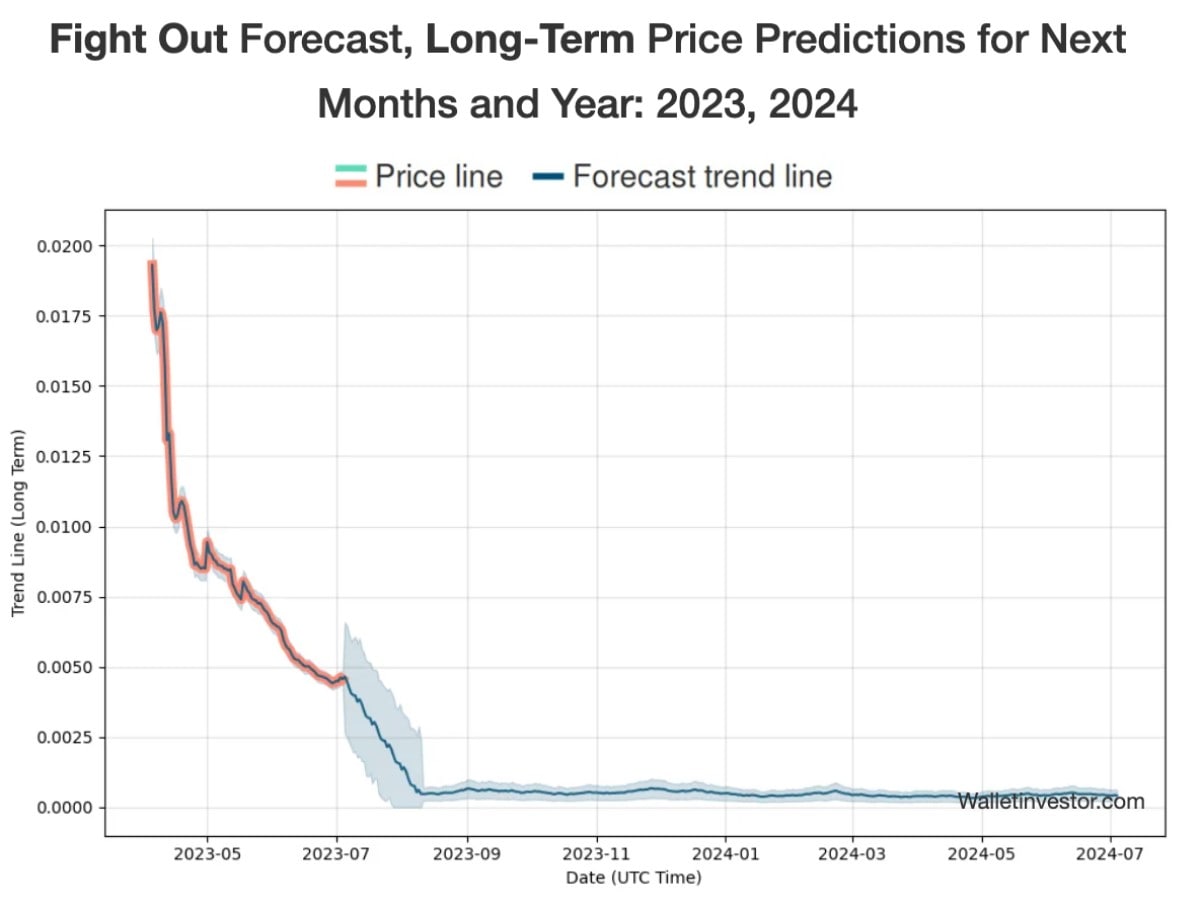 WalletInvestor FGHT price prediction