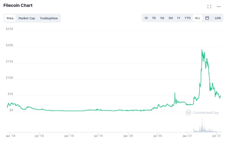 FIL/USD historical price chart