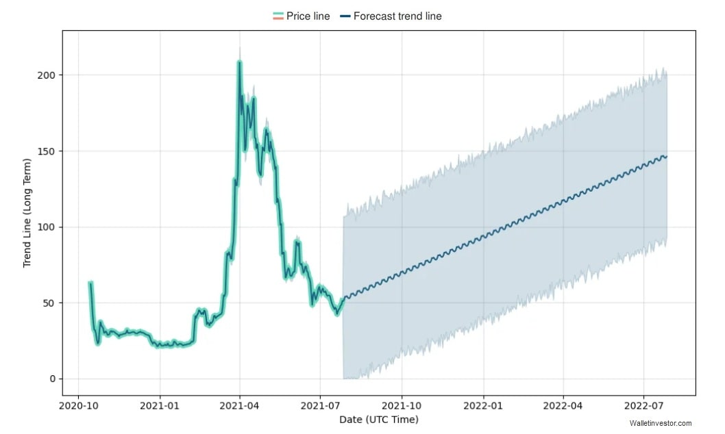 WalletInvestor's FIL 2021-2022 price prediction