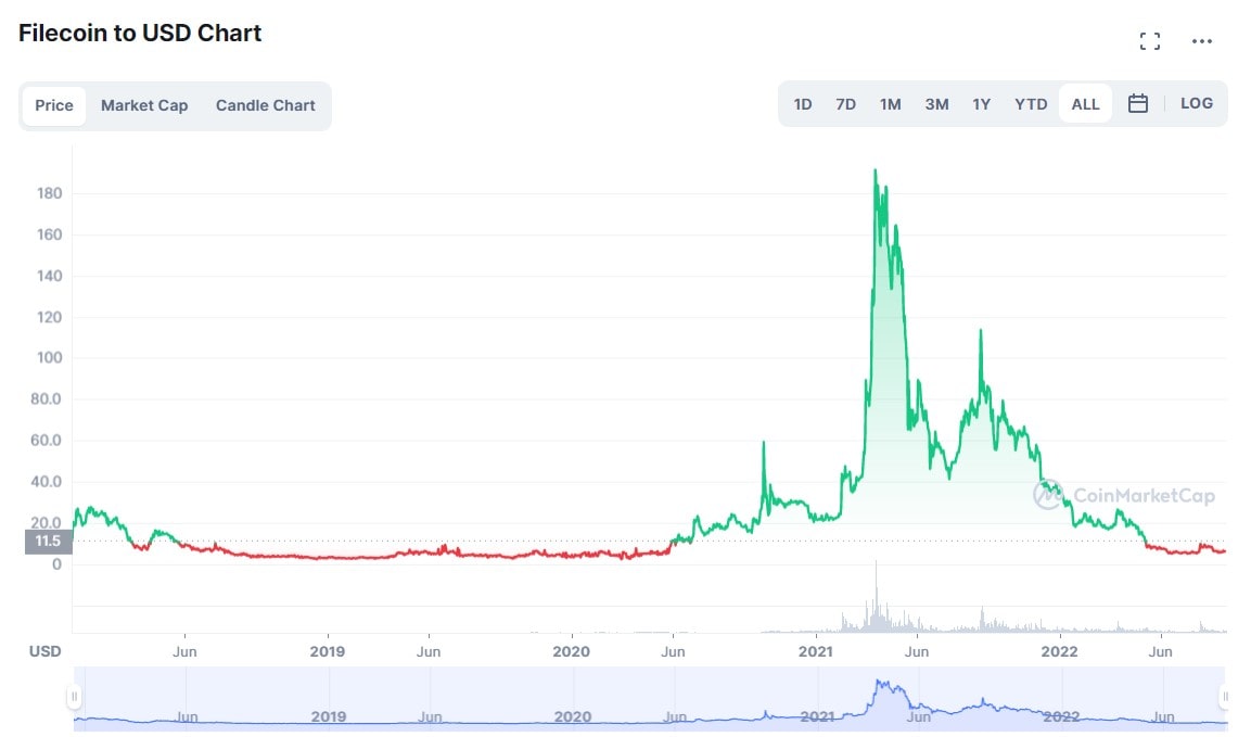 FIL/USD historical price chart