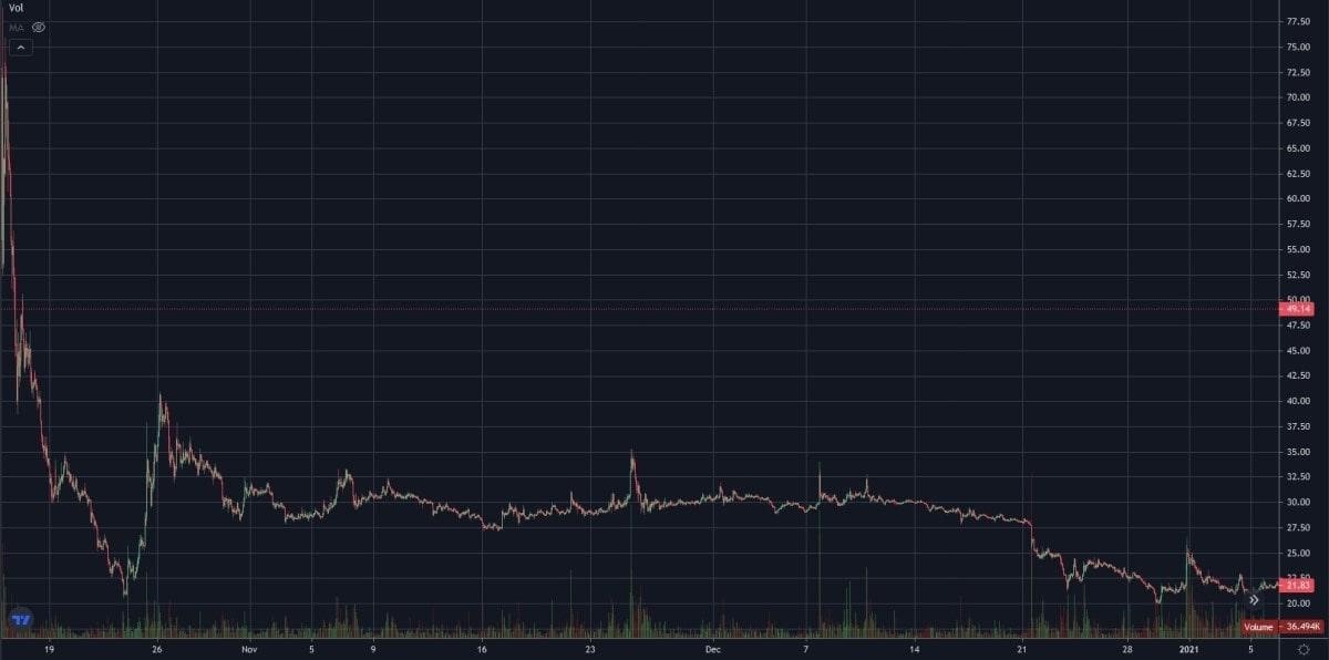 FIL/USDT hourly chart in 2020