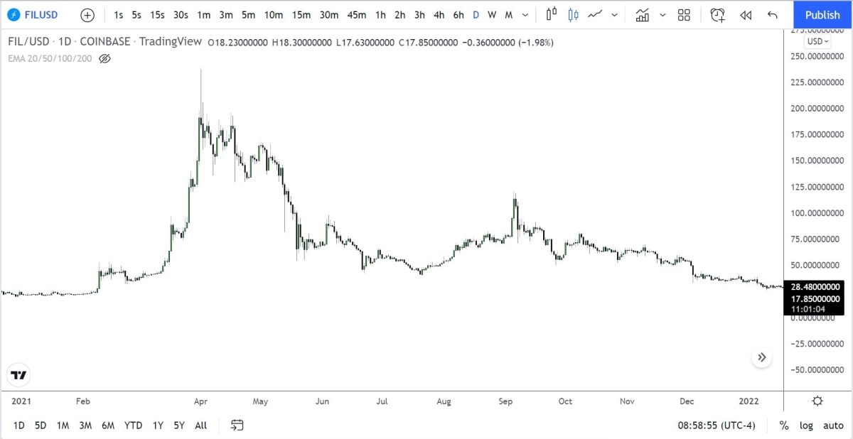 FIL/USDT hourly chart in `2021