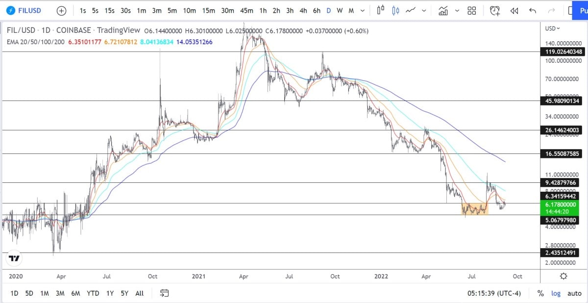 Filecoin price prediction 2022 2030 StormGain