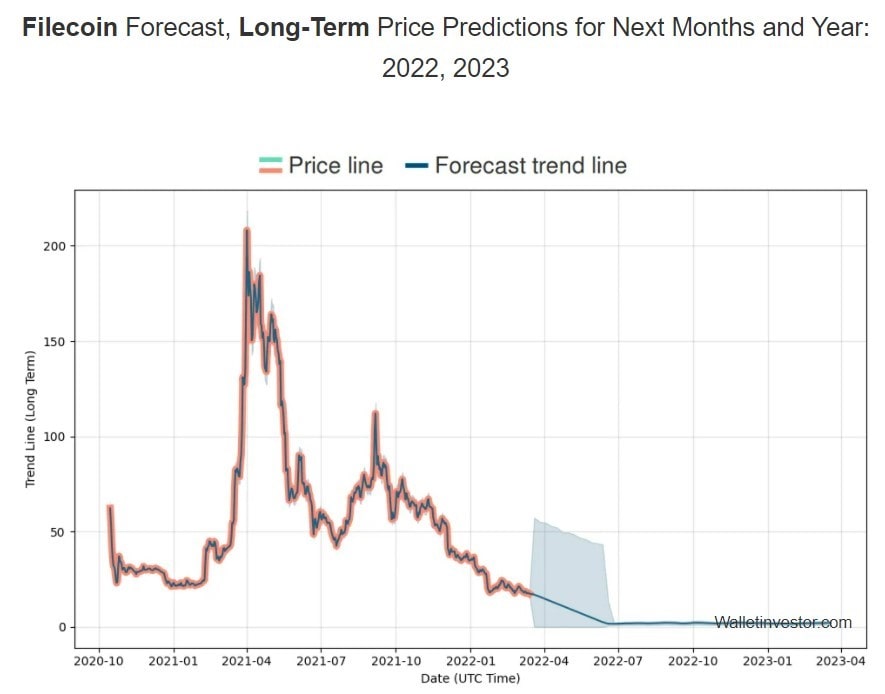 WalletInvestor's FIL 2022-2023 price prediction