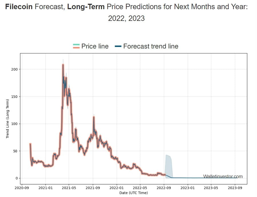 Filecoin price prediction 2022 2030 StormGain