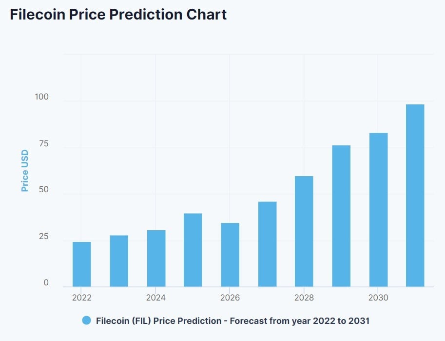 DigitalCoinPrice's FIL price prediction