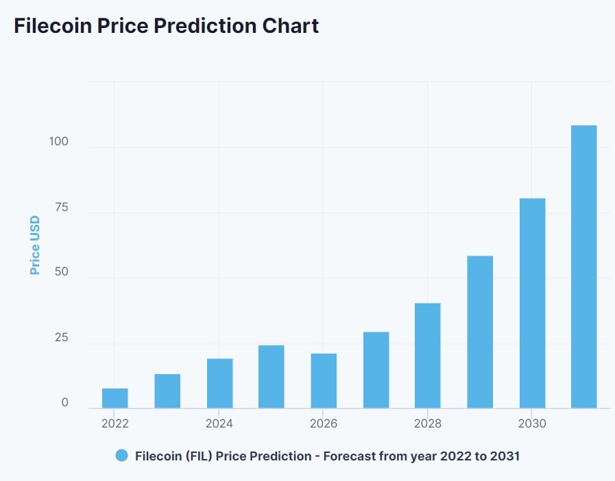 Filecoin price prediction 2022 2030 StormGain