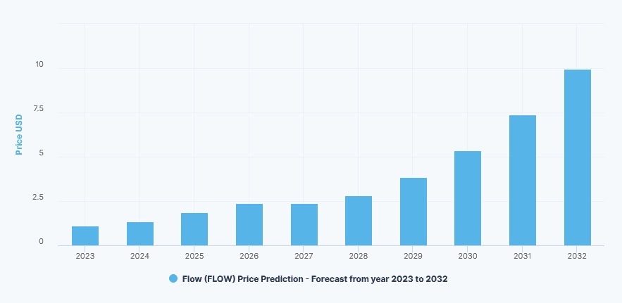 DigitalCoinPrice's FLOW price prediction for 2023-2032