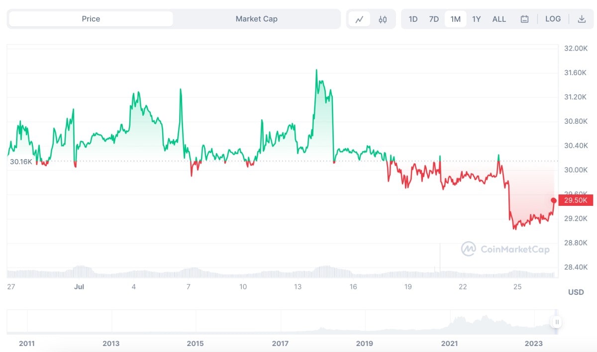 Bitcoin price history