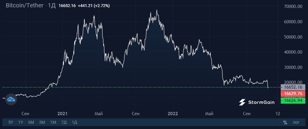  Image source: StormGain cryptocurrency exchange