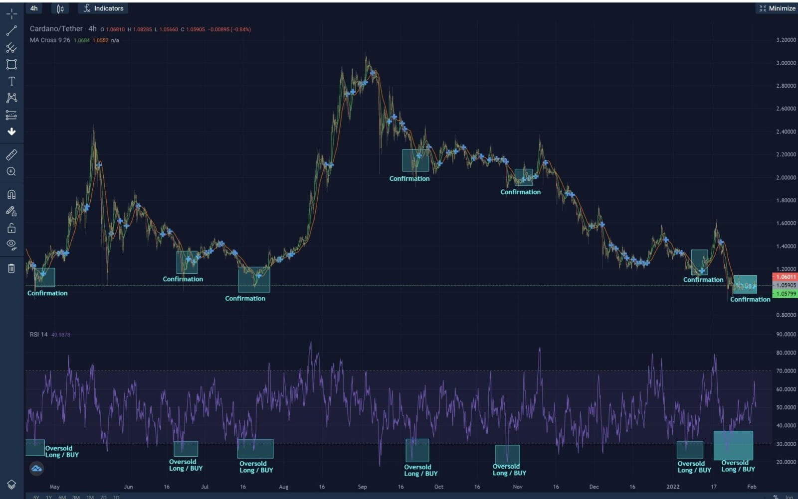 Cardano/Tether chart with analysis