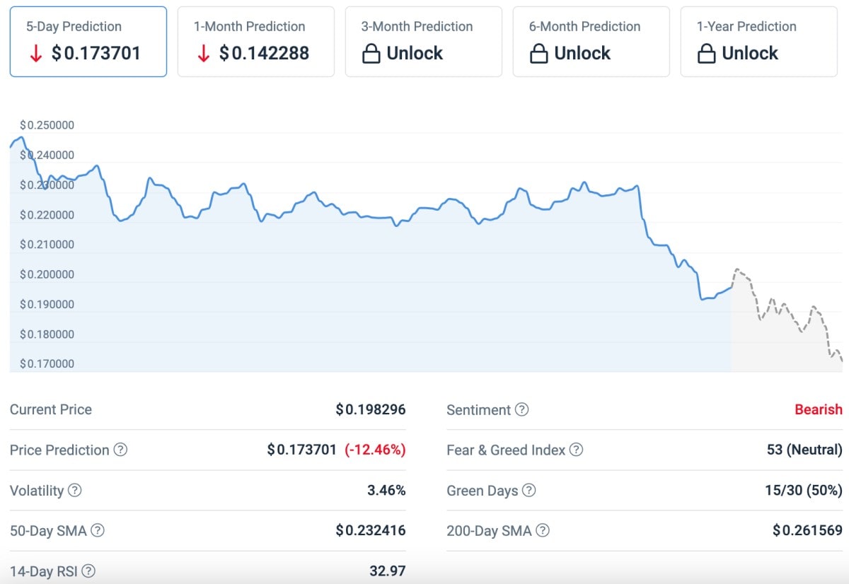 GODS technical analysis