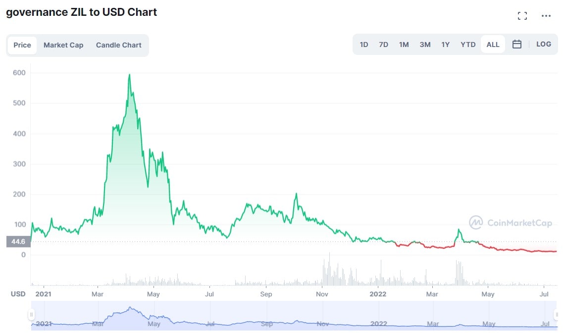 GZIL/USD historical price chart