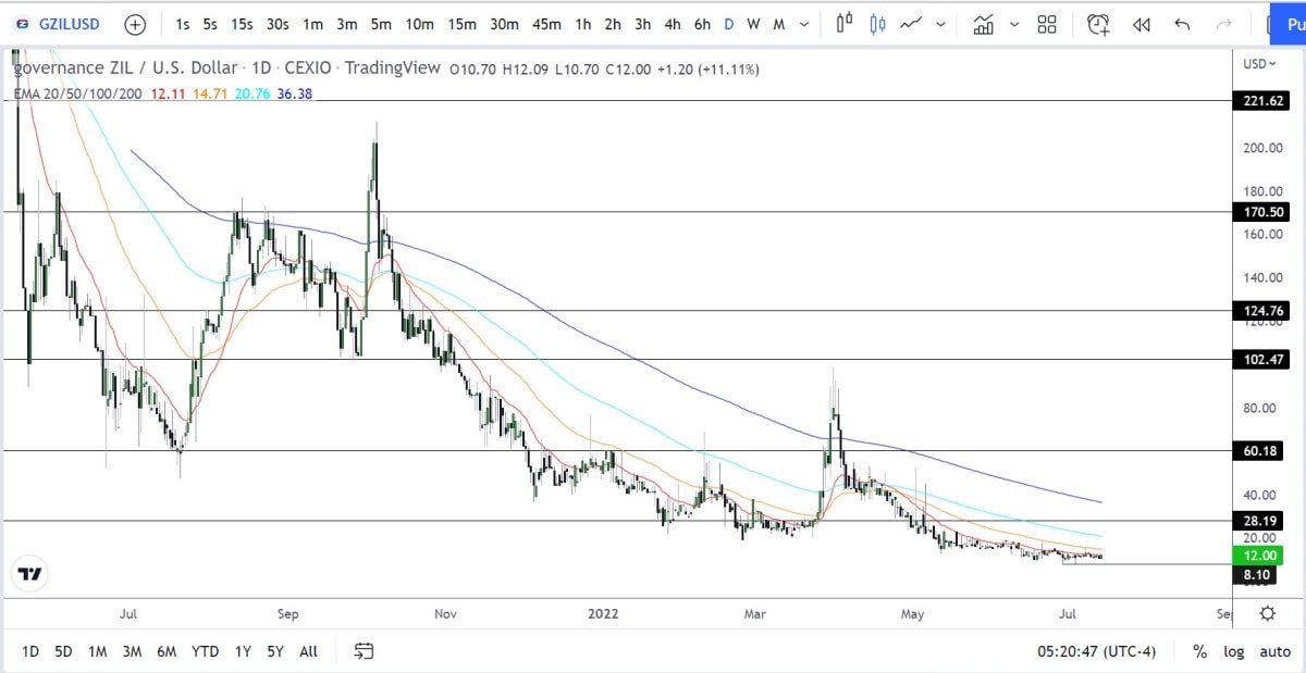 GZIL/USD daily logarithmic chart