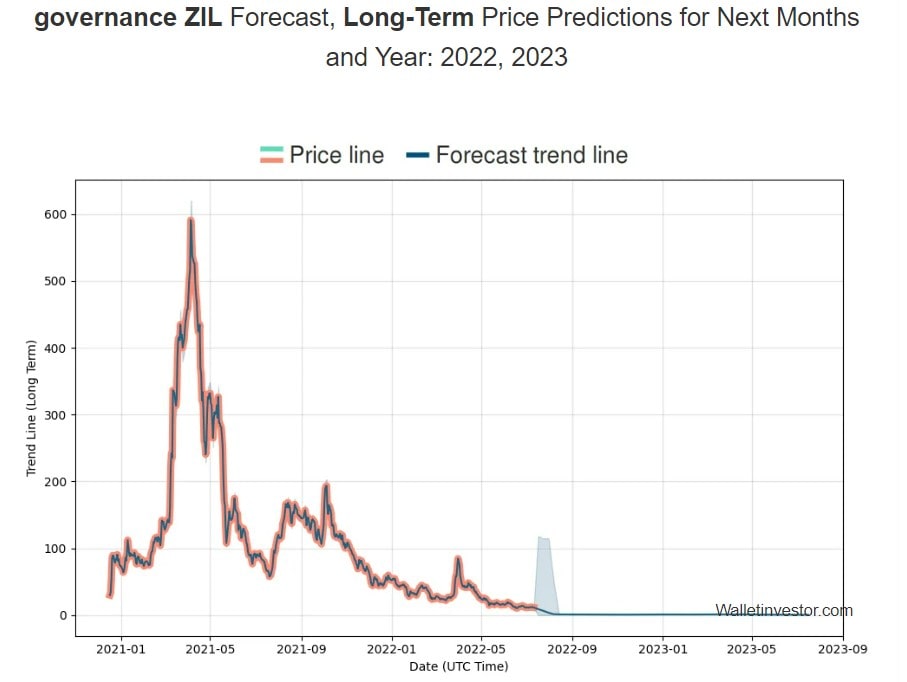 WalletInvestor's GZIL price prediction for 2022-2023