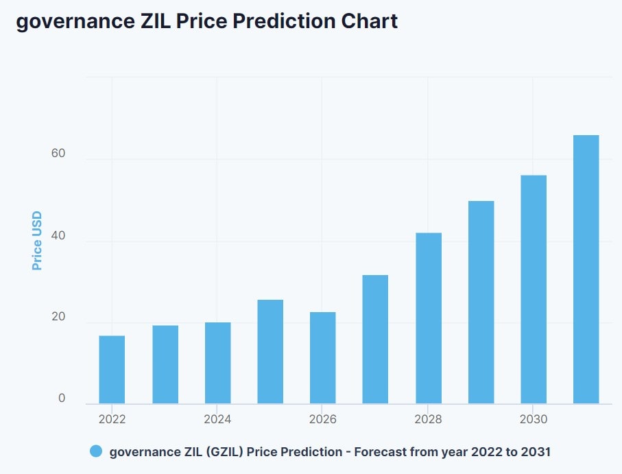 DigitalCoinPrice's GZIL price prediction for 2022-2031