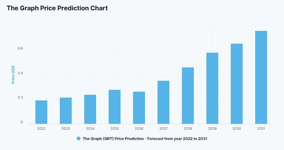 DigitalCoinPrice's GRT price prediction for 2022-2031