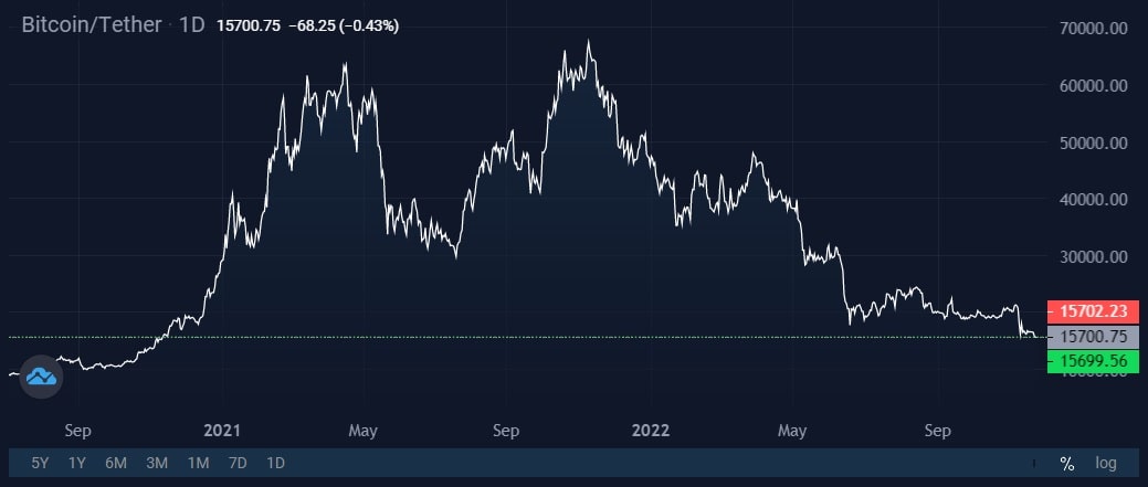 Image source: StormGain cryptocurrency exchange