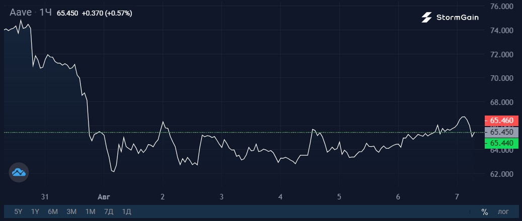 Источник изображения: криптовалютная биржа StormGain