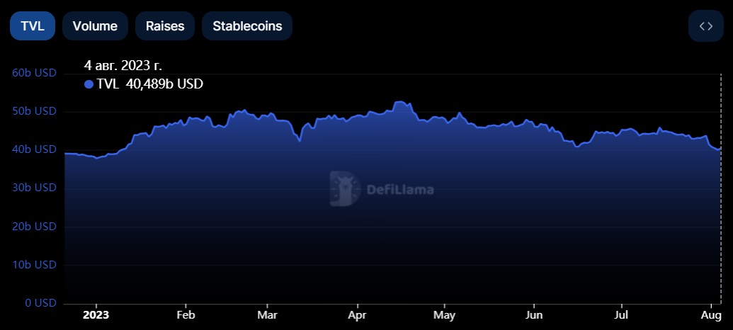 Источник изображения: defillama.com