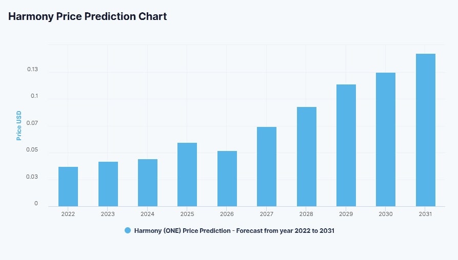 DigitalCoinPrice's ONE price prediction for 2022-2031