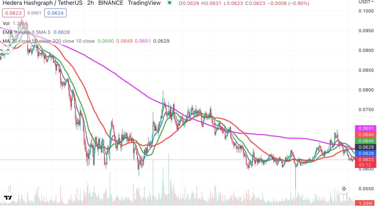 HBAR technical analysis