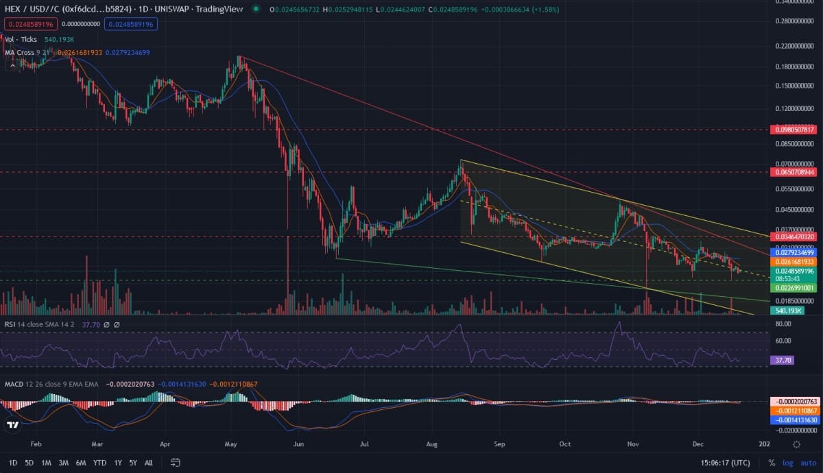 HEX/USDC daily logarithmic chart