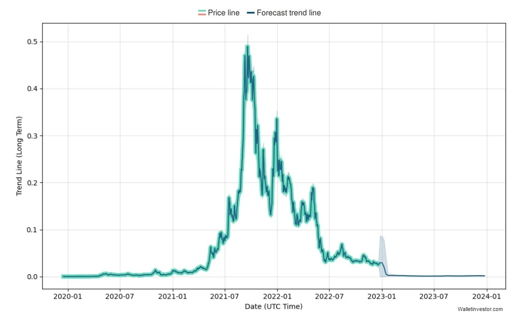 WalletInvestor's HEX price prediction for 2022-2023