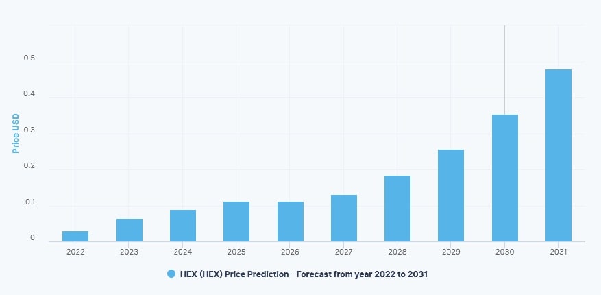 DigitalCoinPrice's HEX price prediction for 2022-2031