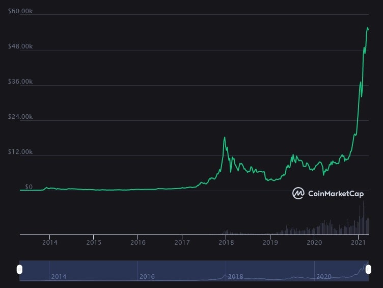 Bitcoin's price chart on Coinmarketcap