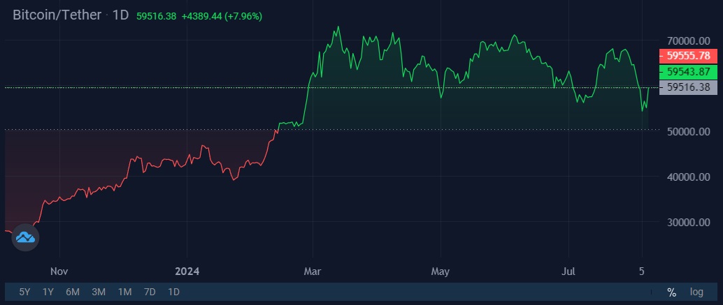 Image source: cryptocurrency exchange StormGain