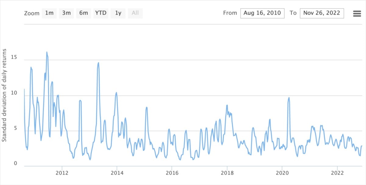 Bitcoin volatility